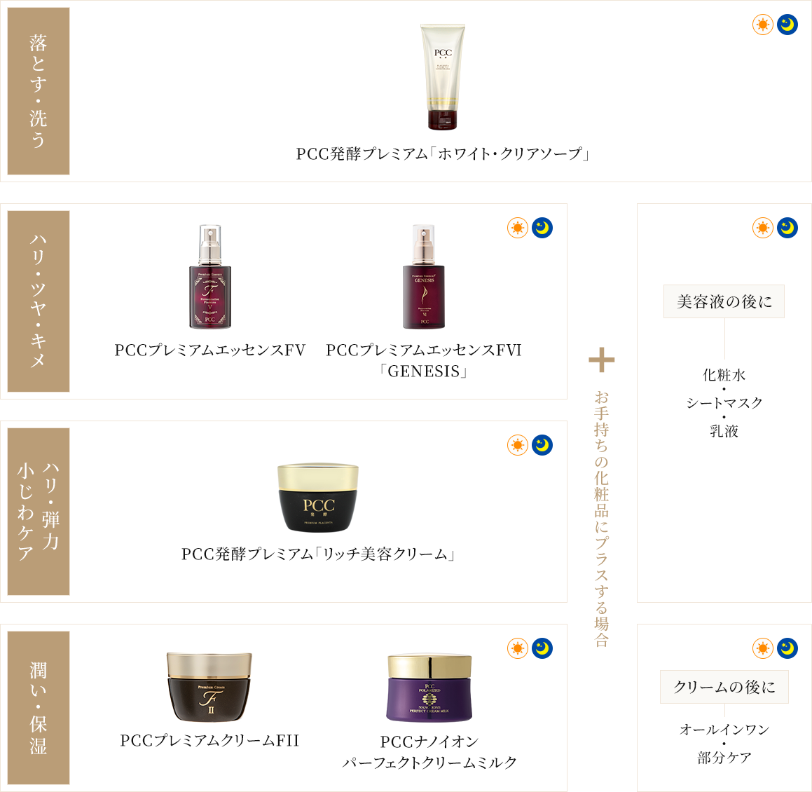 PCCプレミアムエッセンスFⅥ「GENESIS」110mL | 【プラセンタ原料